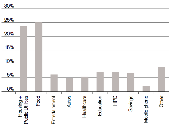 家庭月总收入_巴西家庭收入