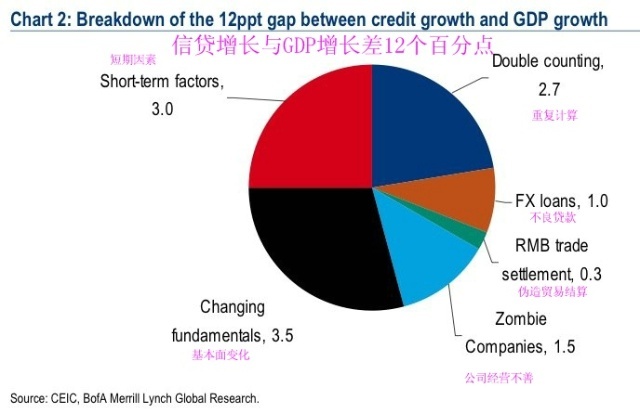 银行贷款大于gdp_外国专家唱衰中国经济的17个理由